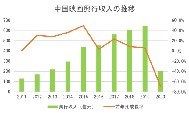 中国映画興行収入の推移
