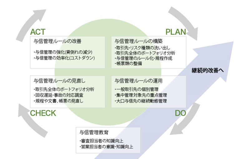 図２：与信管理のPDCAサイクル
